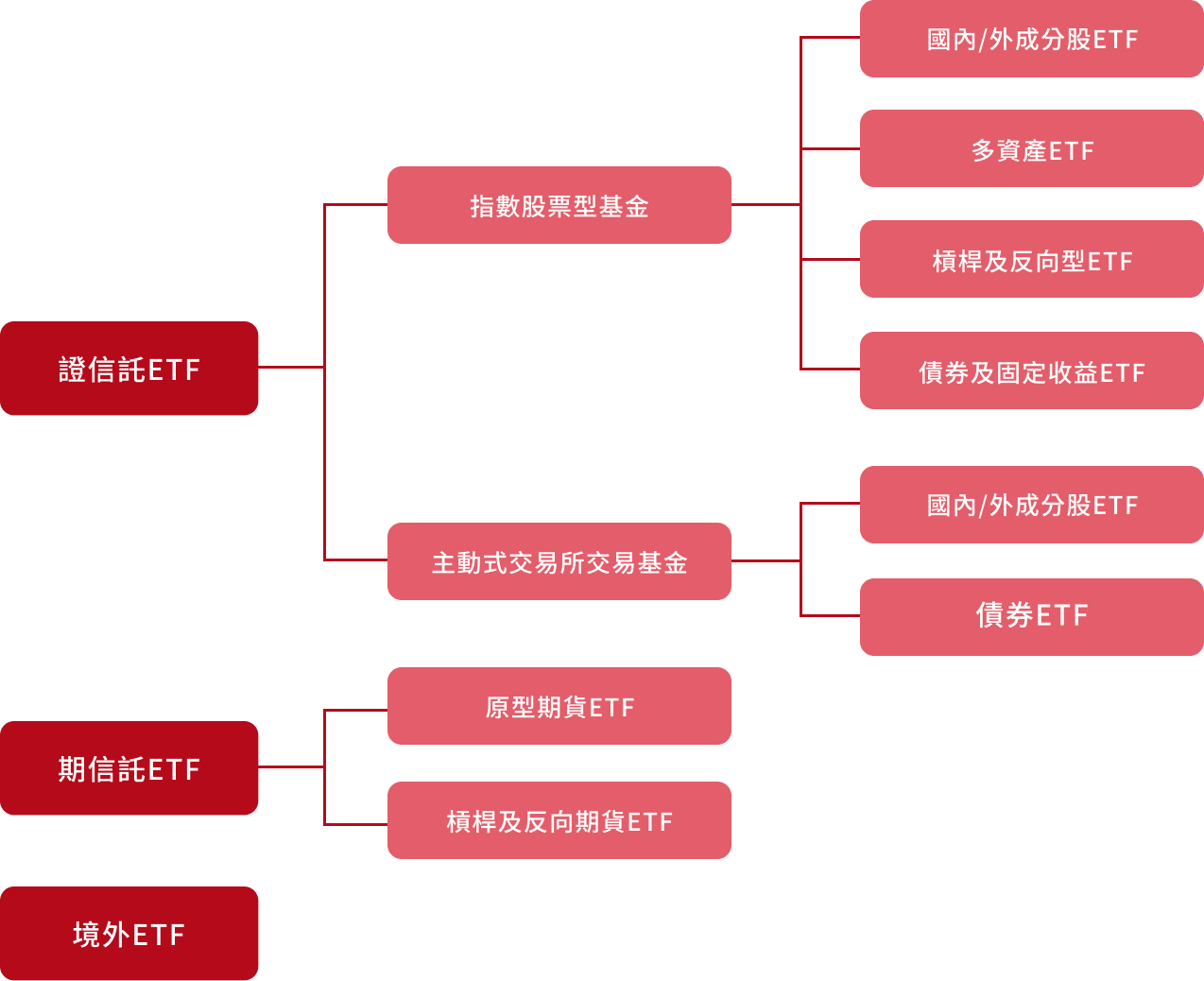 ETF小教室- 街口投信